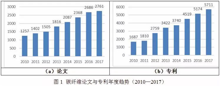 全球碳纖維技術發展分析及其對我國的啟示